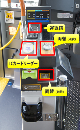 運賃箱、両替（硬貨・紙幣）