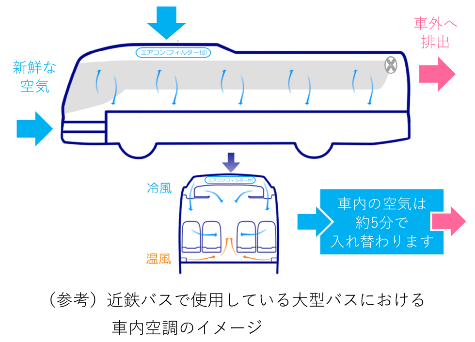 （参考）近鉄バスで使用している大型観光バスにおける社内空調のイメージ